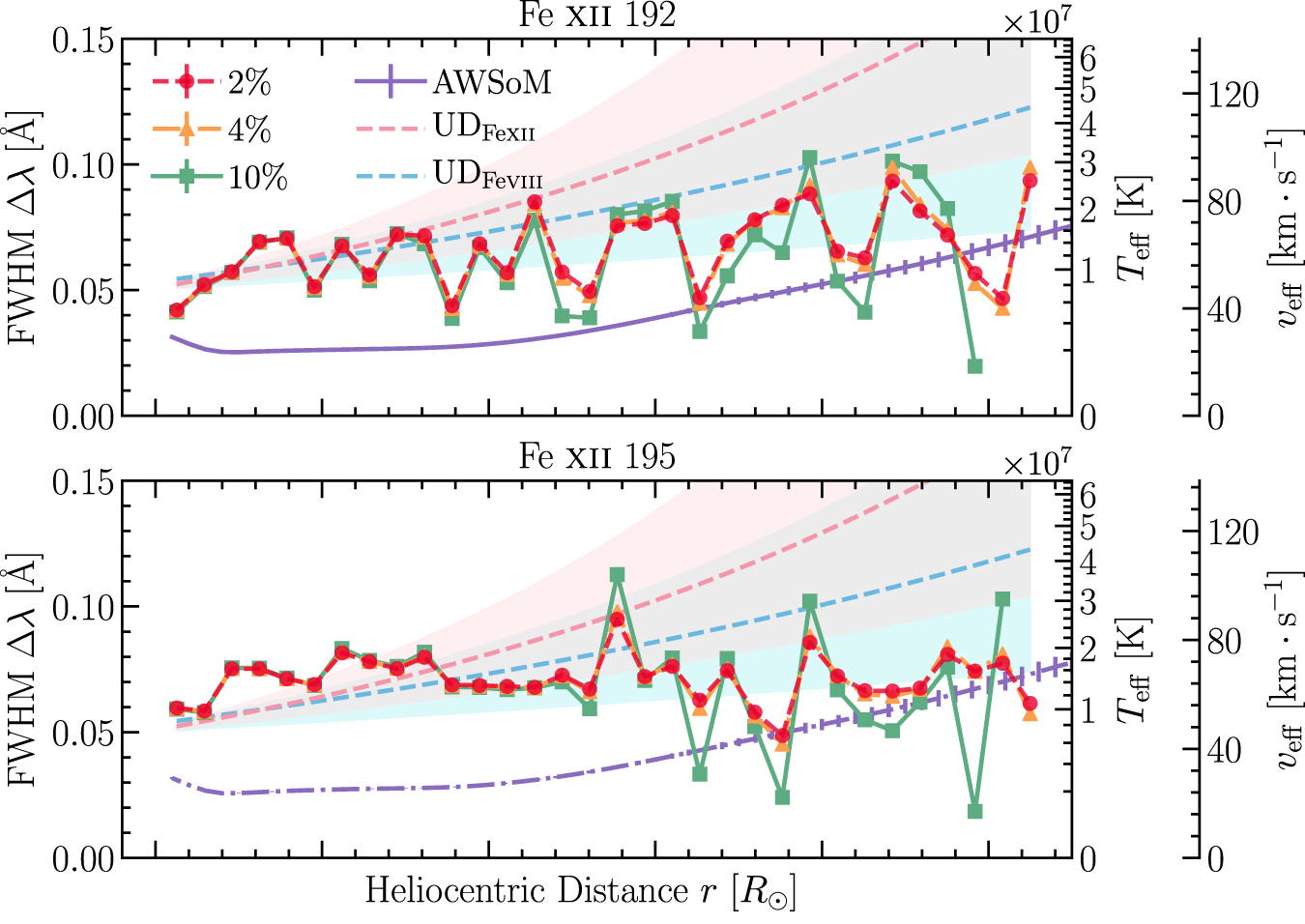 Fe XII spectral-line width measurements in the solar corona