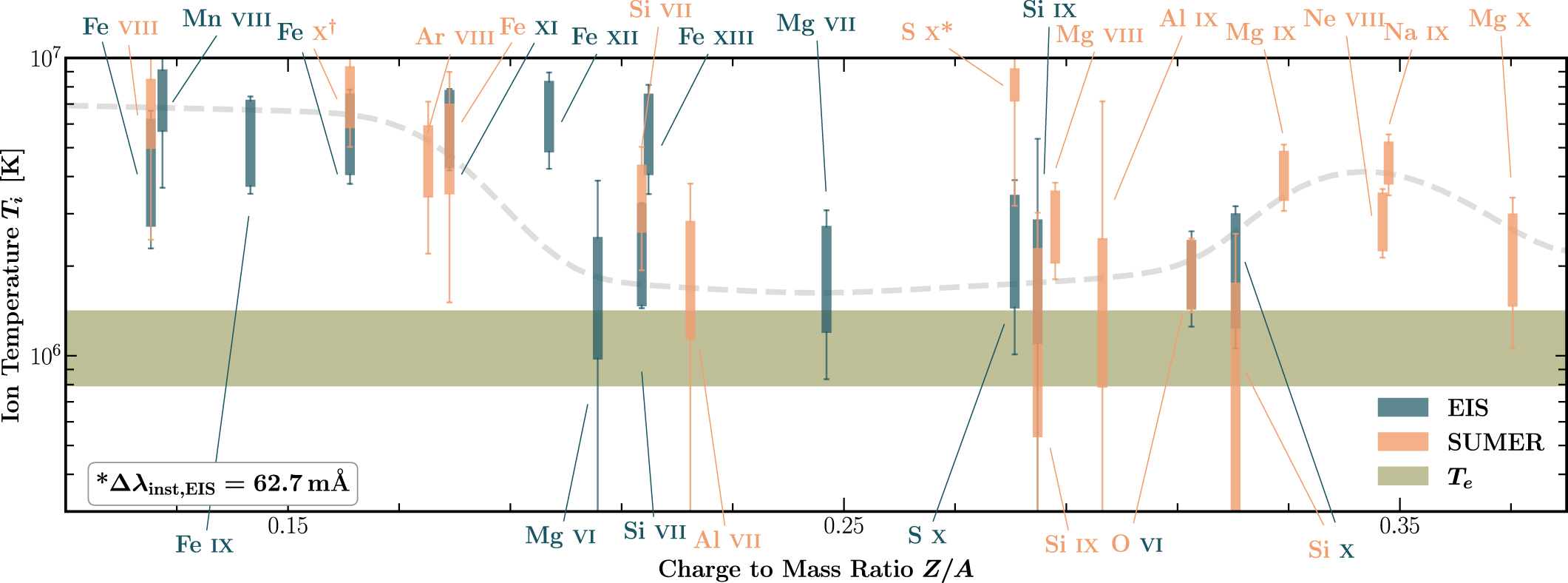 Ion temperatures versus their charge to mass ratios